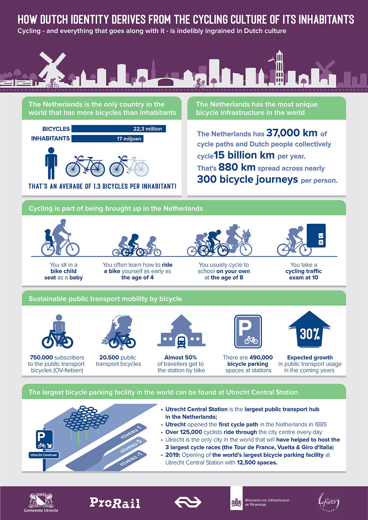 HOW DUTCH IDENTITY DERIVES FROM THE CYCLING CULTURE OF ITS INHABITANTS  Cycling - and everything that goes along with it - is indelibly ingrained in Dutch culture   The Netherlands is the only country in the world that has more bicycles than inhabitants  22.3 million bicycles 17 million inhabitants  That's an average of 1.3 bicycles per inhabitant!  The Netherlands has the most unique bicycle infrastructure in the world The Netherlands has 37,000 kilometres of cycle paths and Dutch people collectively cycle 15 billion kilometres per year. That's 880 km spread across nearly 300 bicycle journeys per person.  Cycling is part of being brought up in the Netherlands •	You sit in a bike child seat as a baby •	You often learn how to ride a bike yourself as early as the age of 4 •	You usually cycle to school on your own at the age of 8 •	You take a cycling traffic exam at 10  Sustainable public transport mobility by bicycle •	750,000 people with subscriptions to the public transport bicycles (OV-fietsen) •	20,500 public transport bicycles •	Almost 50% of travellers get to the station by bike •	There are 490,000 bicycle parking spaces at stations •	Growth in public transport usage is expected in the coming years   The largest bicycle parking facility in the world can be found at Utrecht Central Station  •	Utrecht Central Station is the largest public transport hub in the Netherlands;  •	Utrecht opened the first cycle path in the Netherlands in 1885 •	Over 125,000 cyclists ride through the city centre every day •	Utrecht is the only city in the world that will have helped to host the 3 largest cycle races (the Tour de France, Vuelta & Giro d'Italia) •	2019: Opening of the world's largest bicycle parking facility at Utrecht Central Station with 12,500 spaces. 
