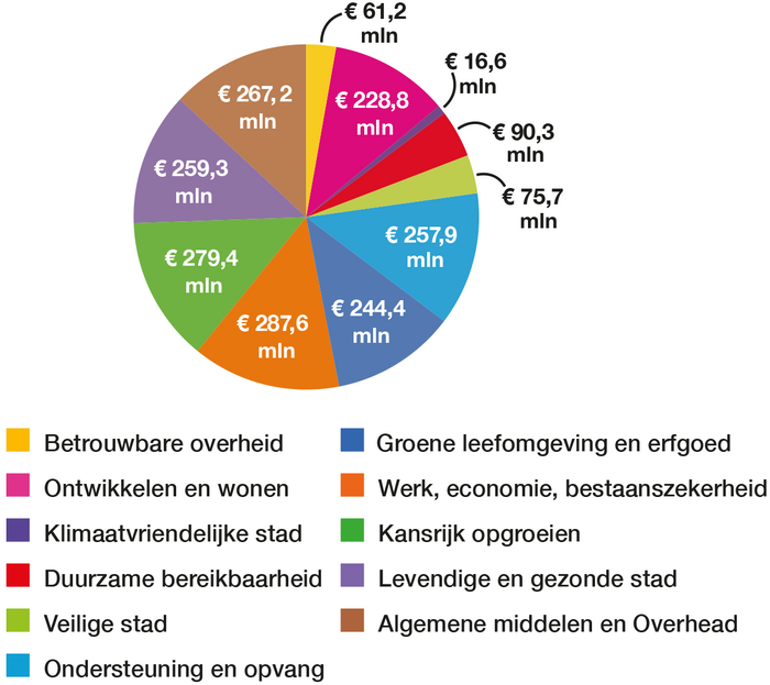 Cirkeldiagram uitgaven, beschreven in tekst erboven