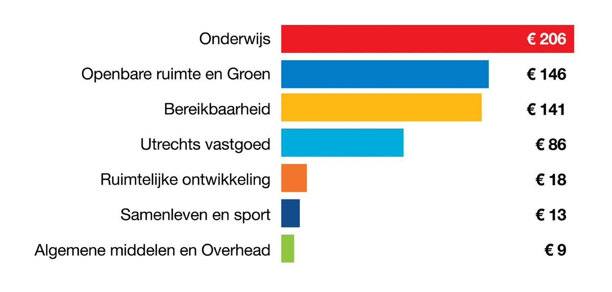 Klik om te vergroten, staafdiagram met daarop de investeringen in 2023 per onderwerp