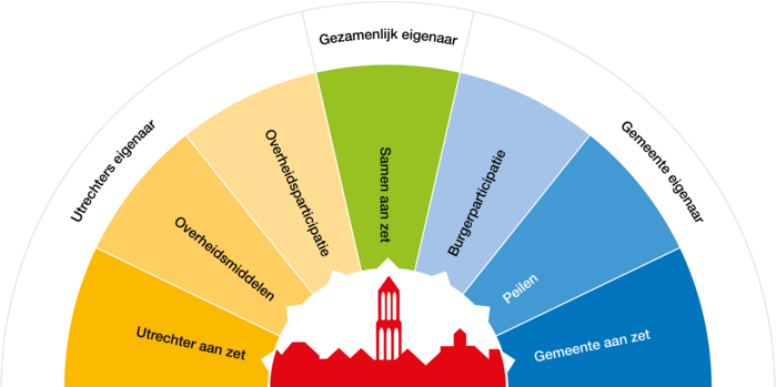 Een afbeelding van het kompas.  Van links naar rechts: Utrechter aan zet, Overheidsmiddelen, Overheidsparticipatie, Samen aan zet, Burgerparticipatie, Peilen, Gemeente aan zet.