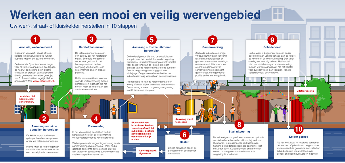 Klik en vergroot het overzicht van 10 stappen naar kelderherstel. Welke stappen noemen we eronder