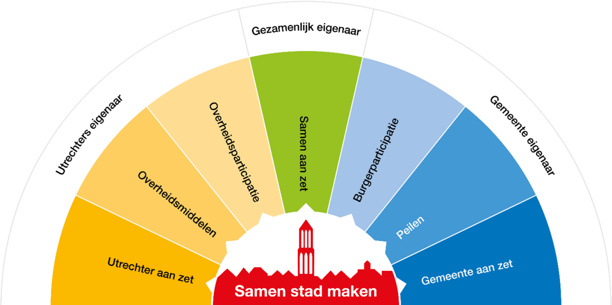 de indeling staat boven de afbeelding. In de afbeelding staan de 7 vormen van links naar rechts in een boog, als een half 'kompas'.