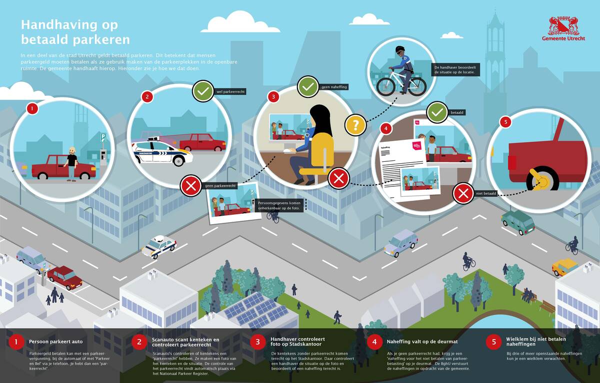 vergroot de infographic met daarop uitgelegd hoe handhaving met scanauto's gaat. Op de pagina staat de uitleg in tekst. 