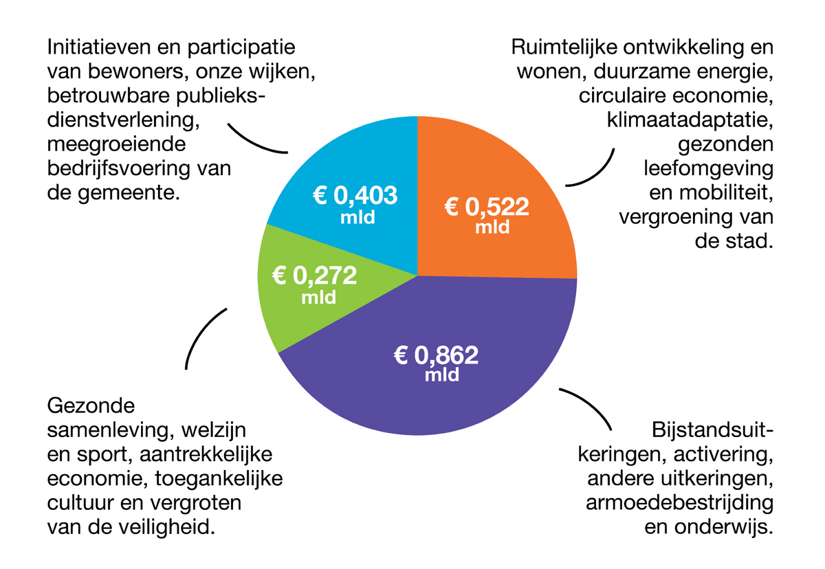 Klik om te vergroten, taartdiagram met de uitgaven van de gemeente Utrecht in 2023
